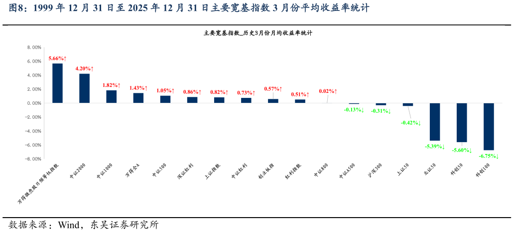 请问一下1999 年 12 月 31 日至 2025 年 12 月 31 日主要宽基指数 3 月份平均收益率统计