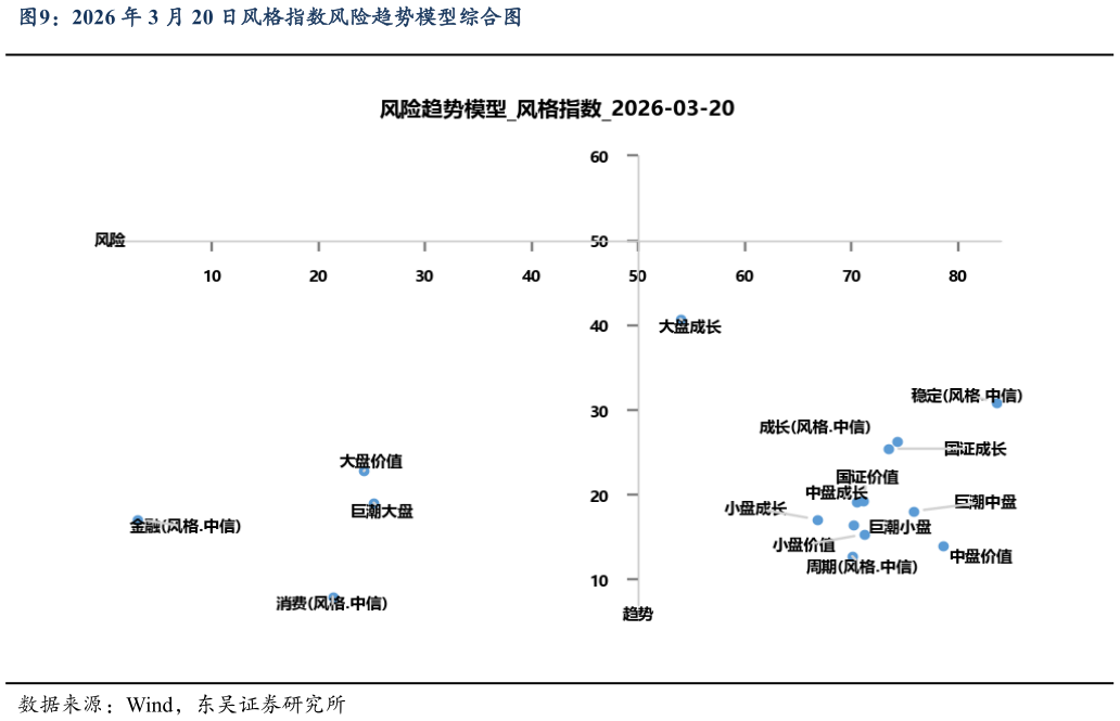 咨询下各位2026 年 3 月 20 日风格指数风险趋势模型综合图