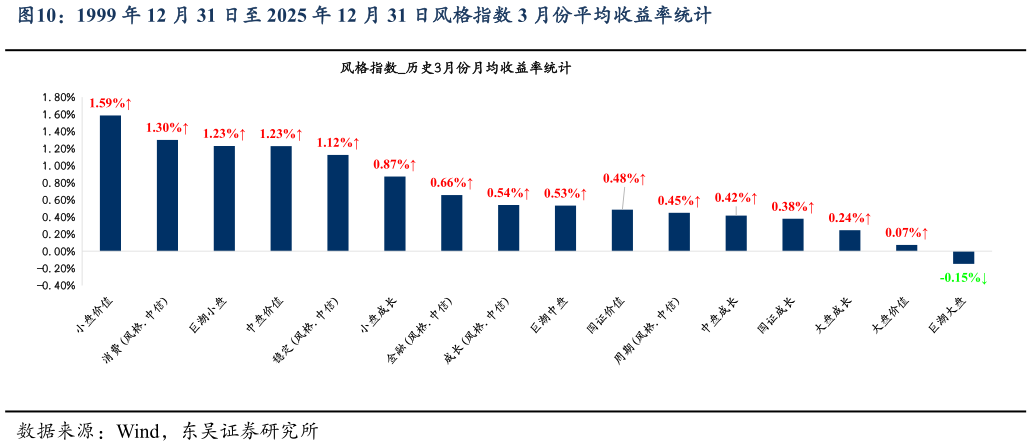 如何了解1999 年 12 月 31 日至 2025 年 12 月 31 日风格指数 3 月份平均收益率统计