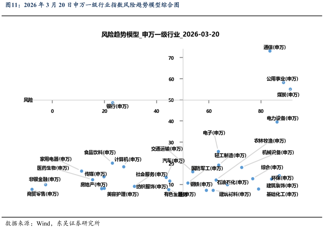 想问下各位网友2026 年 3 月 20 日申万一级行业指数风险趋势模型综合图