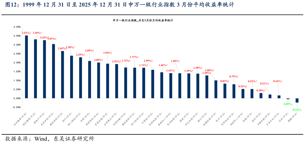 想关注一下1999 年 12 月 31 日至 2025 年 12 月 31 日申万一级行业指数 3 月份平均收益率统计