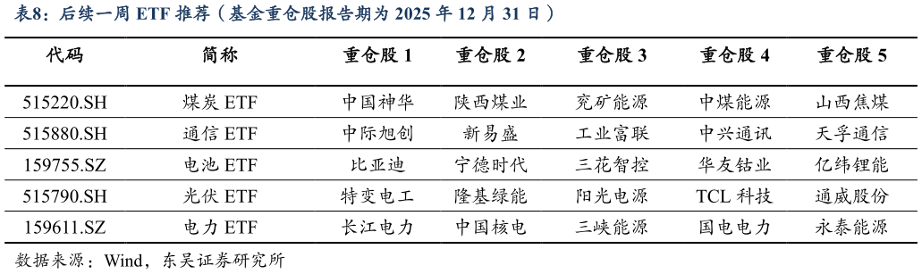 如何了解后续一周 ETF 推荐（基金重仓股报告期为 2025 年 12 月 31 日）
