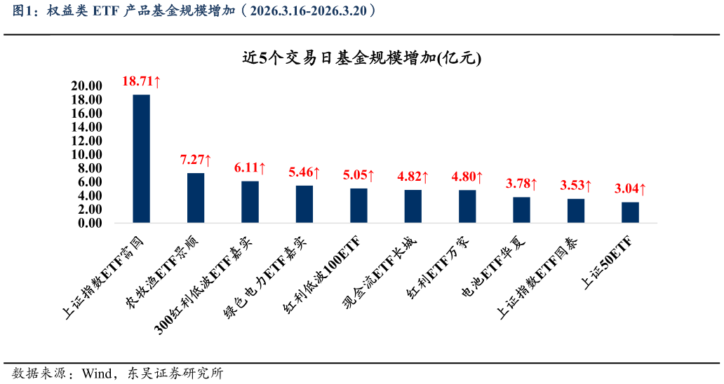 请问一下权益类 ETF 产品基金规模增加（2026.3.16-2026.3.20）