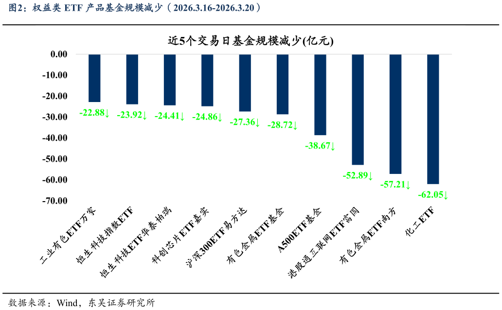 想问下各位网友权益类 ETF 产品基金规模减少（2026.3.16-2026.3.20）
