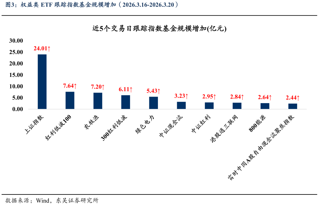 如何看待权益类 ETF 跟踪指数基金规模增加（2026.3.16-2026.3.20）