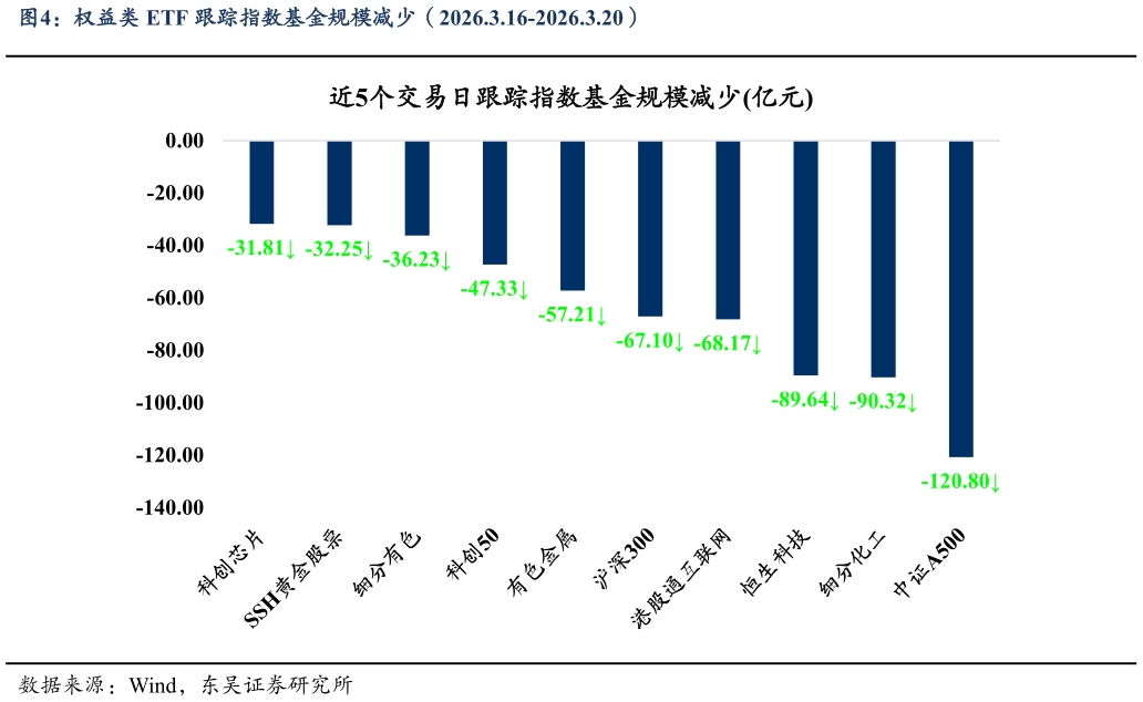 咨询大家权益类 ETF 跟踪指数基金规模减少（2026.3.16-2026.3.20）