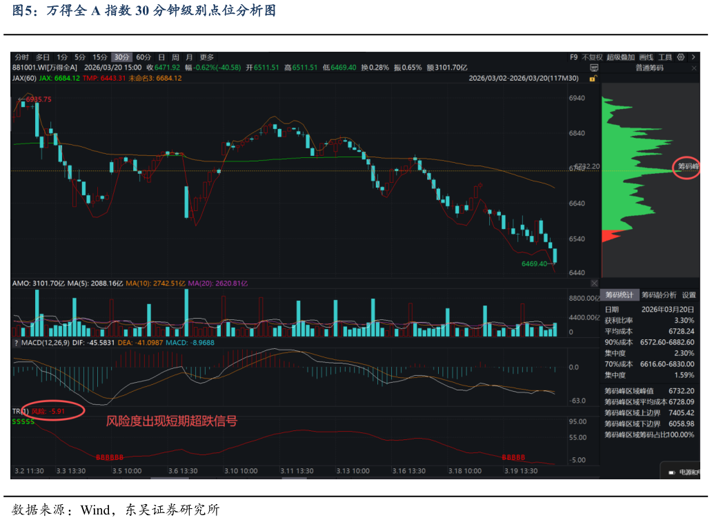 想问下各位网友万得全 A 指数 30 分钟级别点位分析图