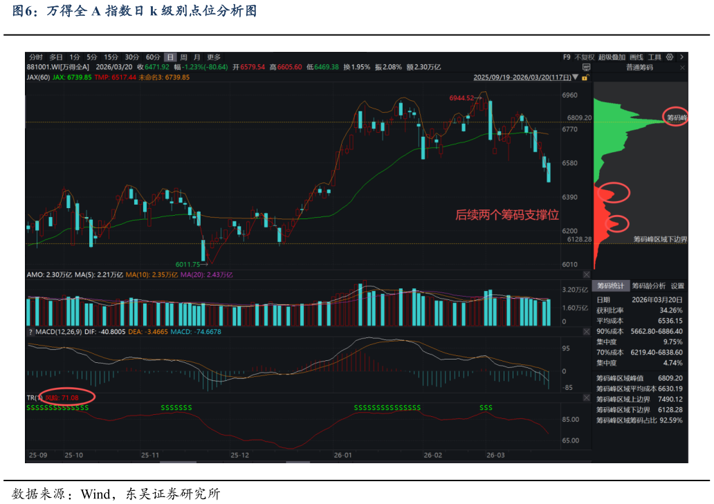 想关注一下万得全 A 指数日 k 级别点位分析图