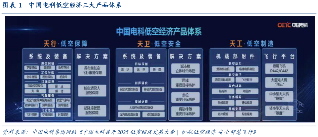 各位网友请教一下中国电科低空经济三大产品体系