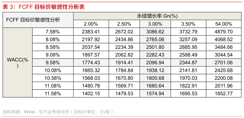 如何了解FCFF 目标价敏感性分析表