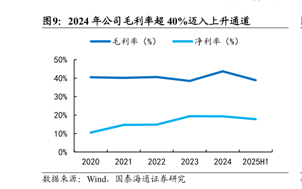 你知道2024 年公司毛利率超 40%迈入上升通道
