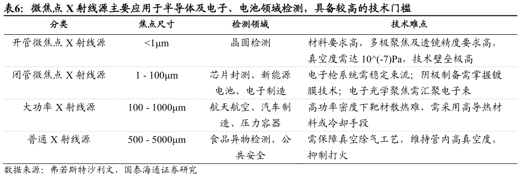一起讨论下微焦点 X 射线源主要应用于半导体及电子、电池领域检测，具备较高的技术门槛