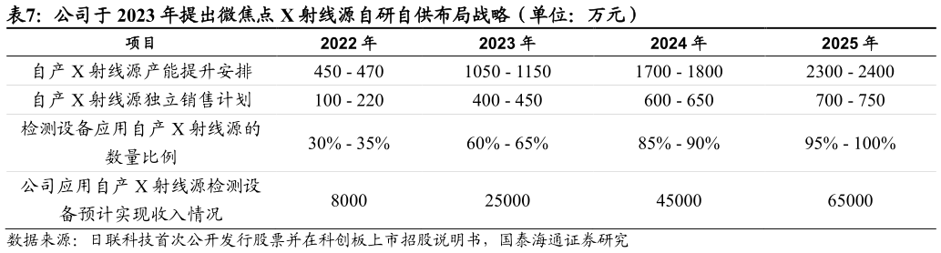 如何解释公司于 2023 年提出微焦点 X 射线源自研自供布局战略（单位：万元）