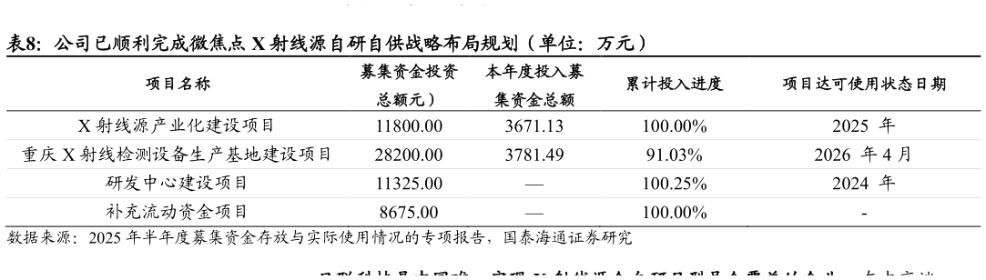 想关注一下公司已顺利完成微焦点 X 射线源自研自供战略布局规划（单位：万元）