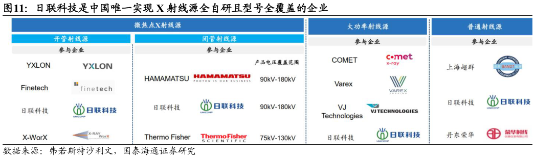 如何才能日联科技是中国唯一实现 X 射线源全自研且型号全覆盖的企业