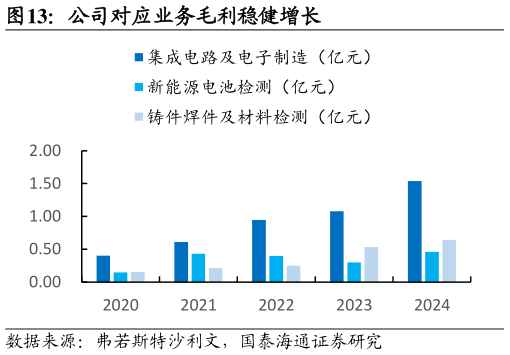 咨询下各位公司对应业务毛利稳健增长