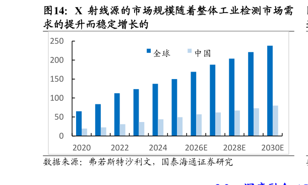 谁能回答X 射线源的市场规模随着整体工业检测市场需