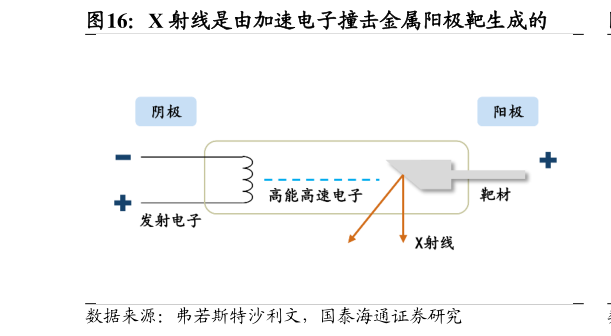 请问一下X 射线是由加速电子撞击金属阳极靶生成的