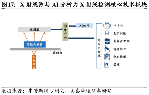 怎样理解X 射线源与 AI 分析为 X 射线检测核心技术板块