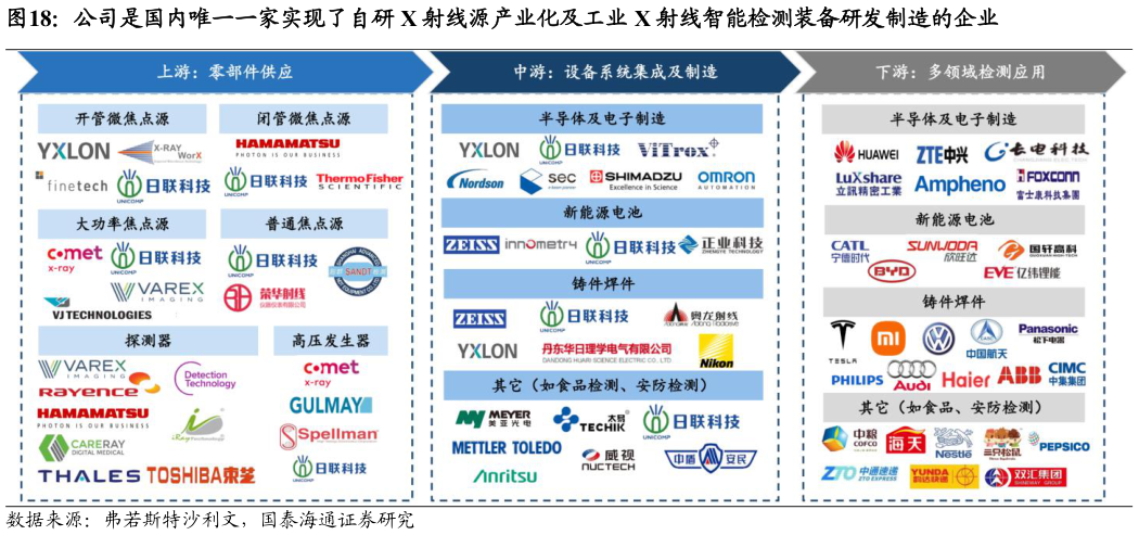 请问一下公司是国内唯一一家实现了自研 X 射线源产业化及工业 X 射线智能检测装备研发制造的企业