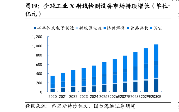 你知道全球工业 X 射线检测设备市场持续增长（单位：