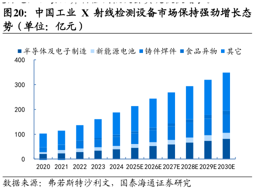 谁知道中国工业 X 射线检测设备市场保持强劲增长态