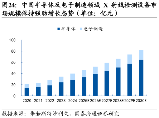 如何了解中国半导体及电子制造领域 X 射线检测设备市