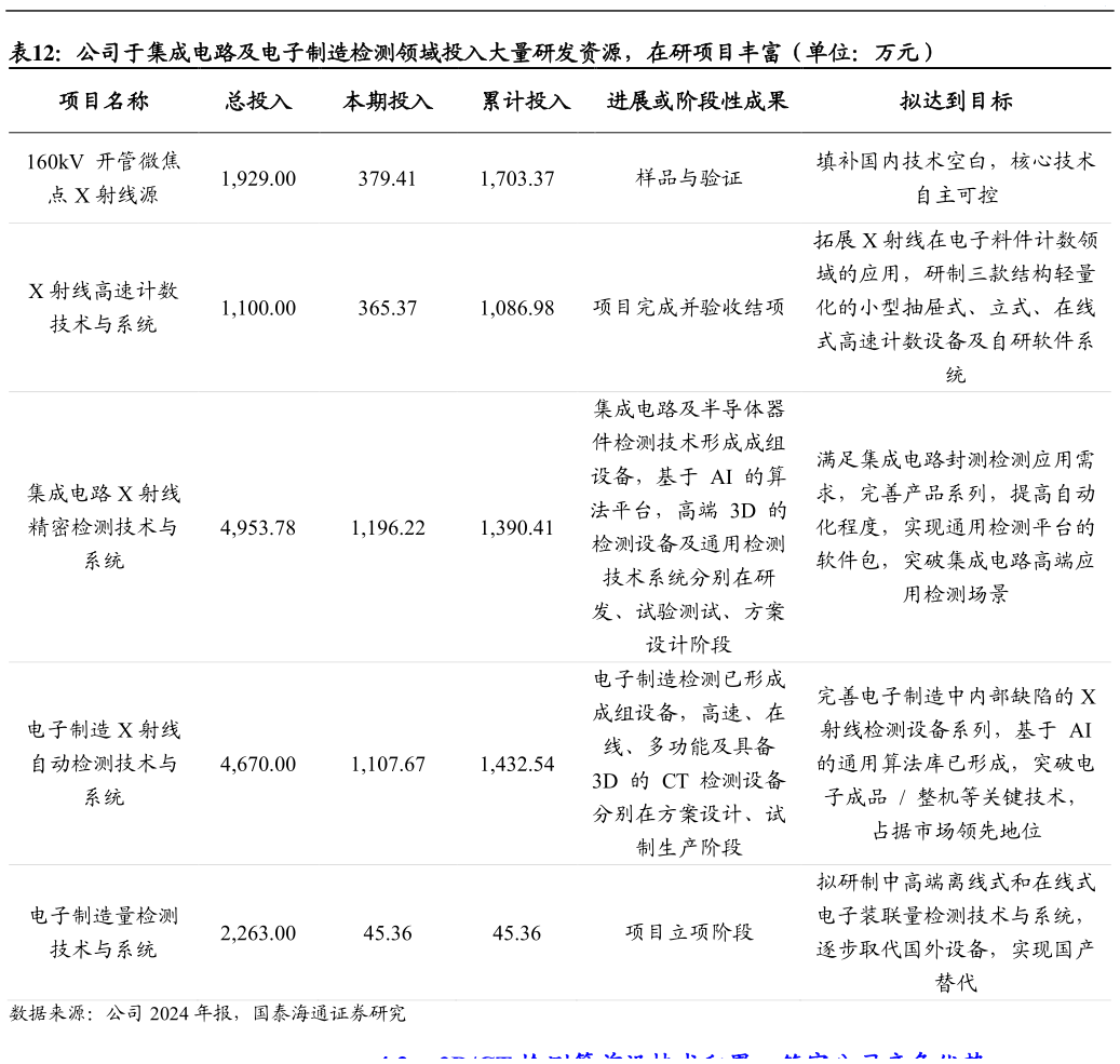 如何了解公司于集成电路及电子制造检测领域投入大量研发资源，在研项目丰富（单位：万元）