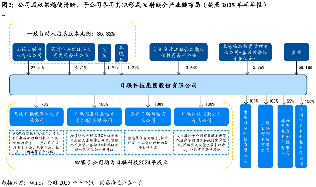 如何才能公司股权架稳健清晰，子公司各司其职形成 X 射线全产业链布局（截至 2025 年半年报）