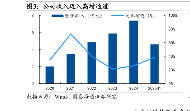 各位网友请教一下公司收入迈入高增通道