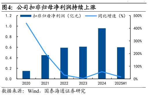 谁能回答公司扣非归母净利润持续上涨