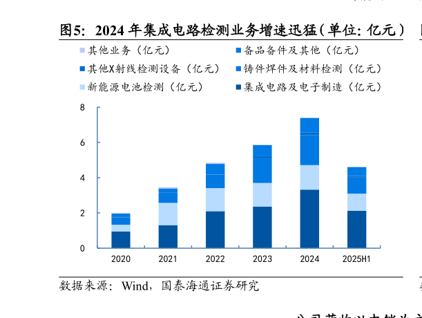 如何才能2024 年集成电路检测业务增速迅猛（单位：亿元）