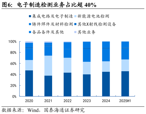 一起讨论下电子制造检测业务占比超 40%