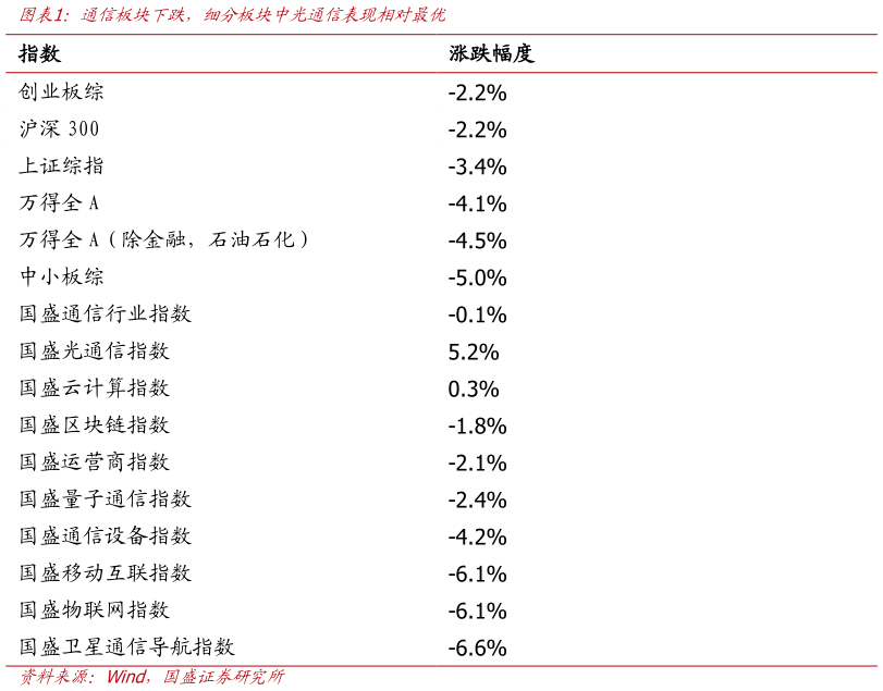 怎样理解通信板块下跌，细分板块中光通信表现相对最优