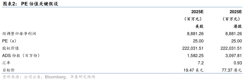 谁能回答PE 估值关键假设