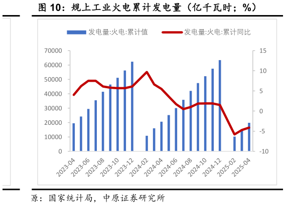 你知道规上工业火电累计发电量（亿千瓦时%）