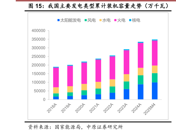 想问下各位网友我国主要发电类型累计装机容量走势（万千瓦）