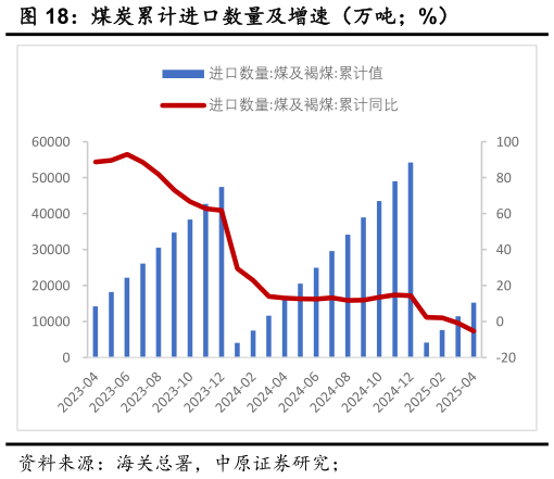 谁能回答煤炭累计进口数量及增速（万吨%）
