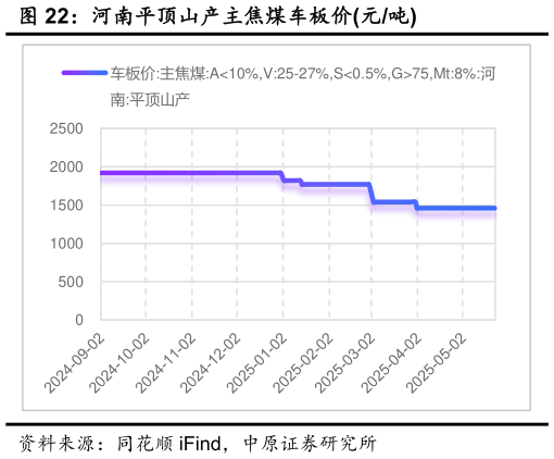 怎样理解河南平顶山产主焦煤车板价元吨
