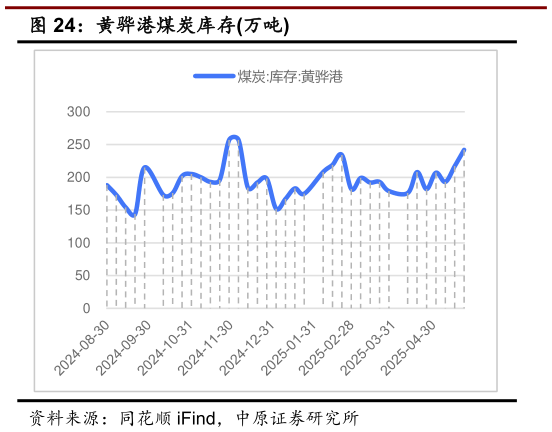 想关注一下黄骅港煤炭库存万吨