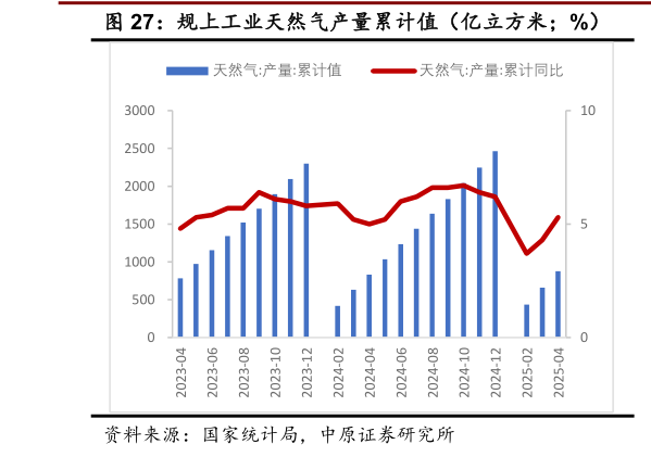 一起讨论下规上工业天然气产量累计值（亿立方米%）