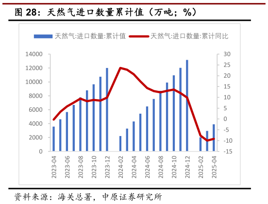 如何看待天然气进口数量累计值（万吨%）