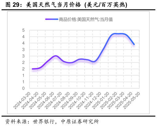 我想了解一下美国天然气当月价格  美元百万英热