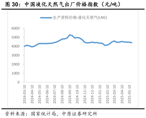 想关注一下中国液化天然气出厂价格指数（元吨）