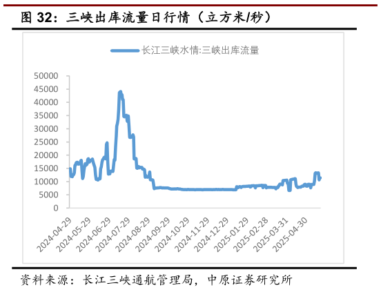 各位网友请教一下三峡出库流量日行情（立方米秒）