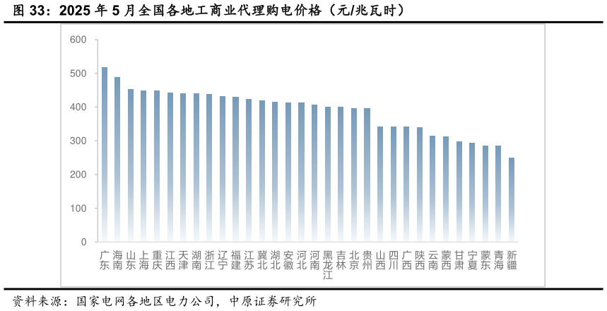 请问一下2025 年 5 月全国各地工商业代理购电价格（元兆瓦时）