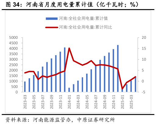 想问下各位网友河南省月度用电量累计值（亿千瓦时%）
