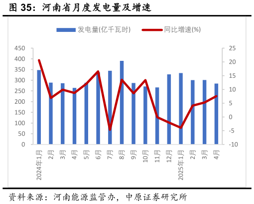 咨询大家河南省月度发电量及增速