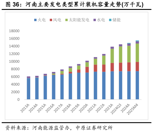 想关注一下河南主要发电类型累计装机容量走势万千瓦