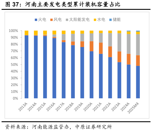 咨询大家河南主要发电类型累计装机容量占比